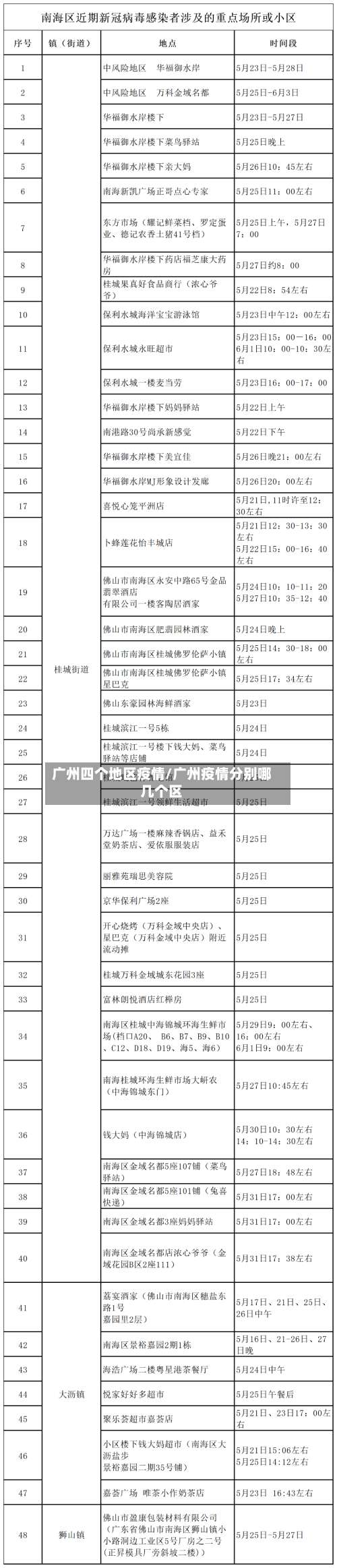 广州四个地区疫情/广州疫情分别哪几个区-第3张图片